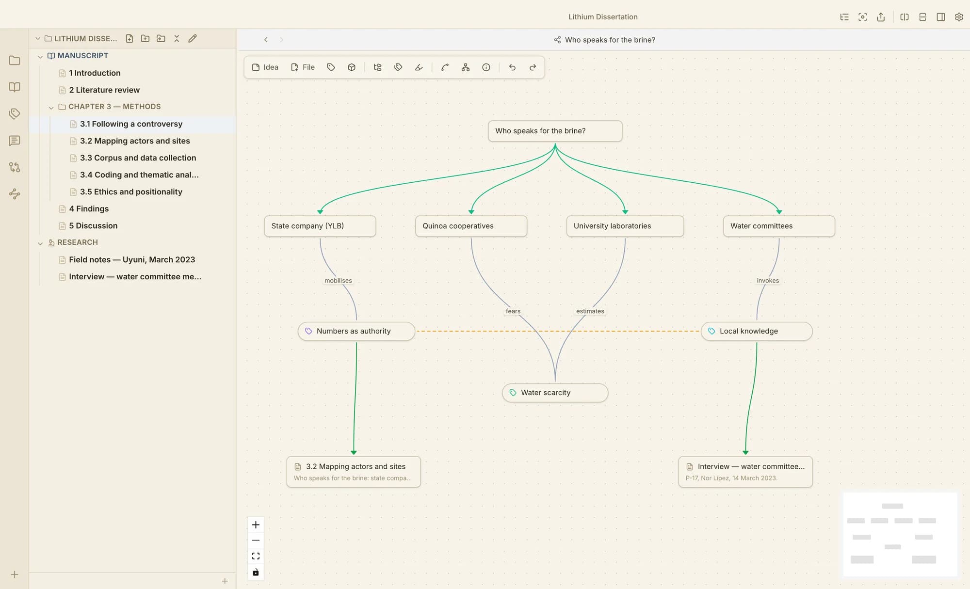 A concept map that connects free ideas, thematic labels and the project's own documents through typed relations (part of, supports, contradicts).